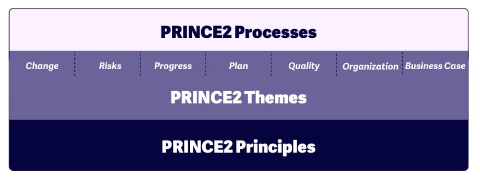 PRINCE2 project management methodology