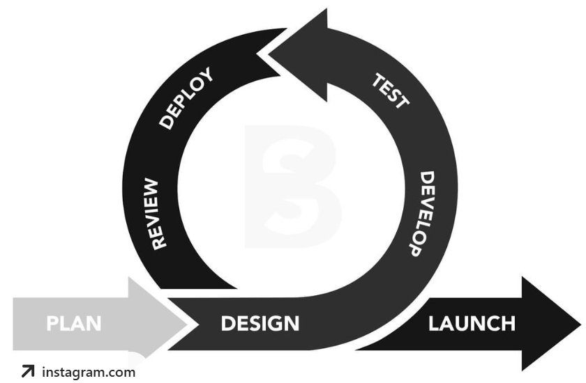 Agile project management methodology