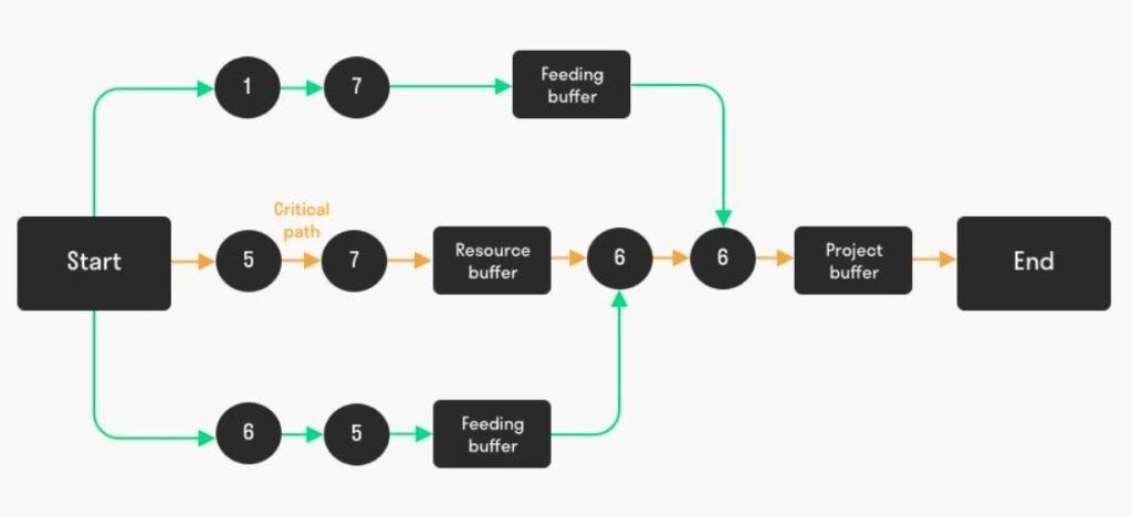 Critical chain project management methodology