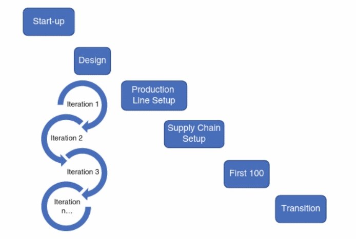 Hybrid project management methodology