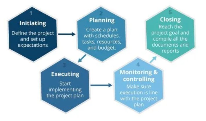 project management process groups