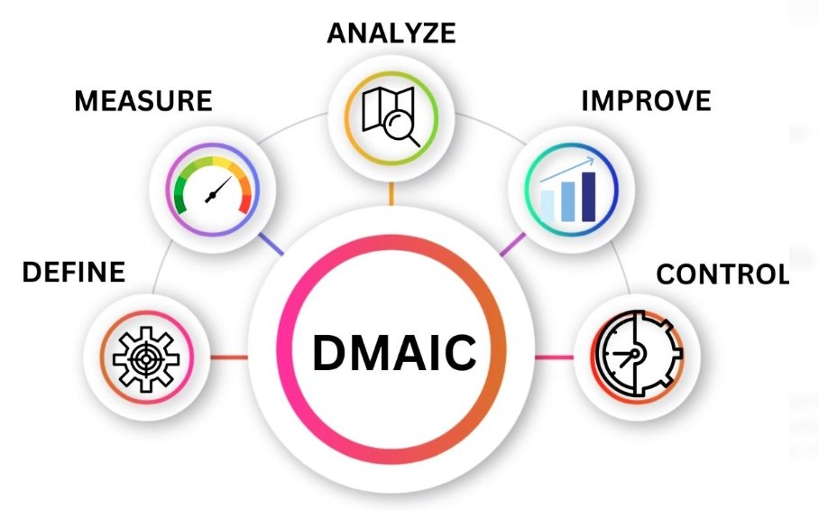 Six Sigma project management methodology