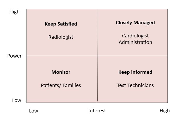 power interest grid for stakeholder management