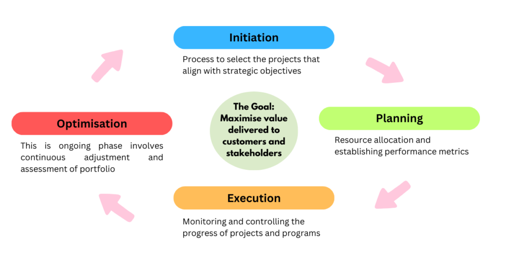Project Portfolio Management Lifecycle