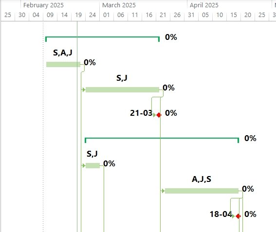 Modified Gantt chart view