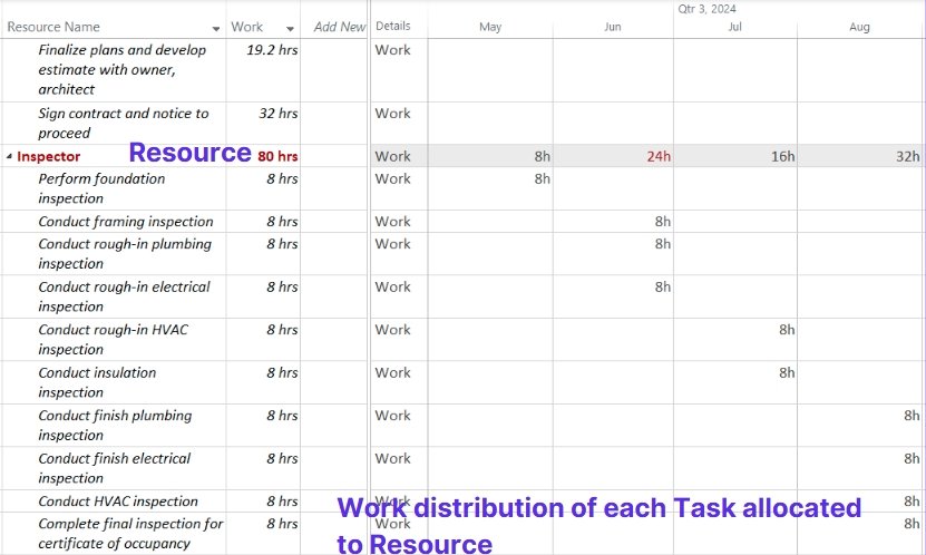 Resource Usage View