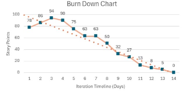 burn down chart