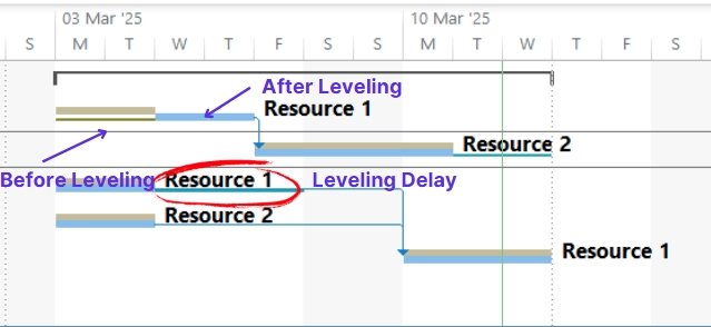 levelling gantt