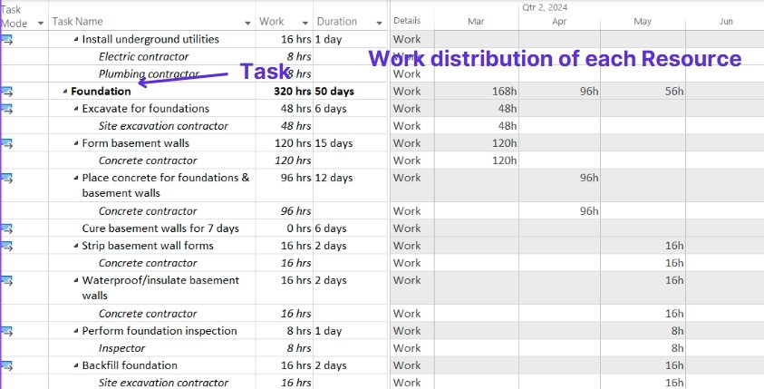 Task usage view