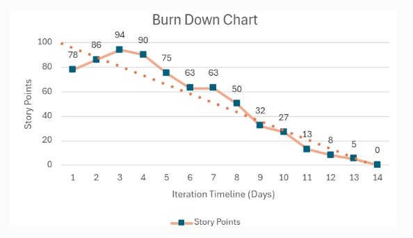 burn down chart