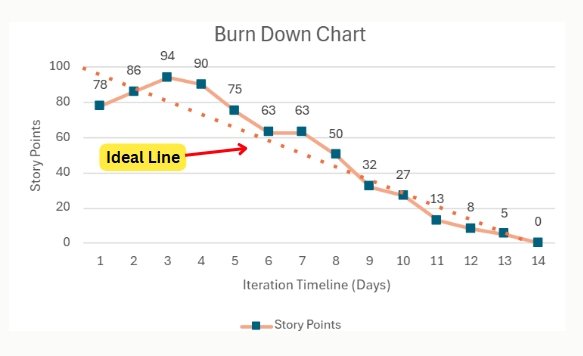 burn down chart - ideal line