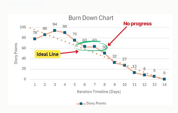 no progress - burn down chart