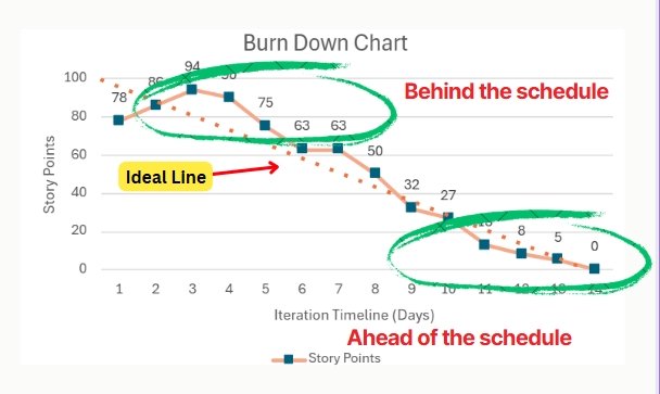 project progress - burn down chart