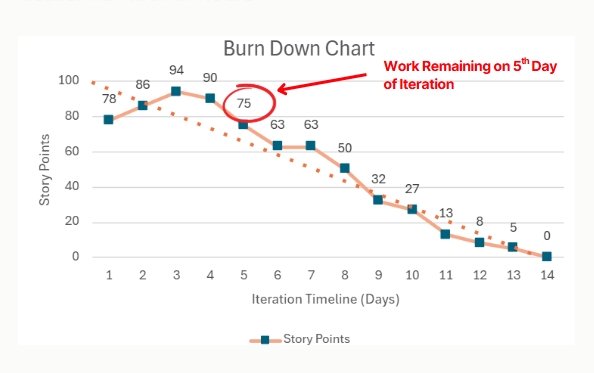reading burn down chart