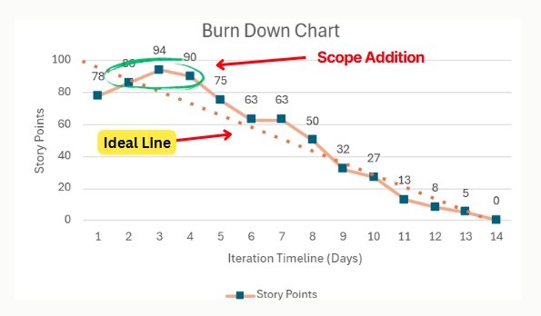 burn down chart - scope addition