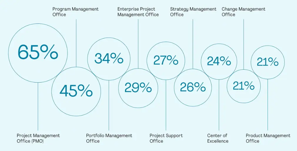 Common names of Project Management Office