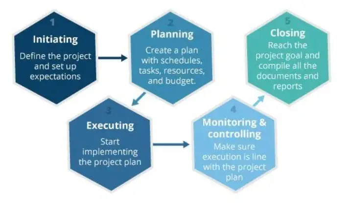 project management process groups
