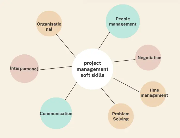 Project management soft skills