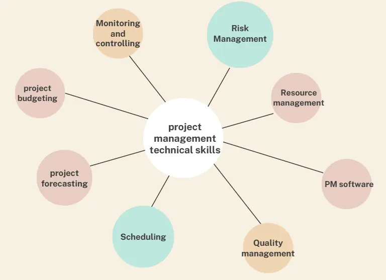 Project management technical skills
