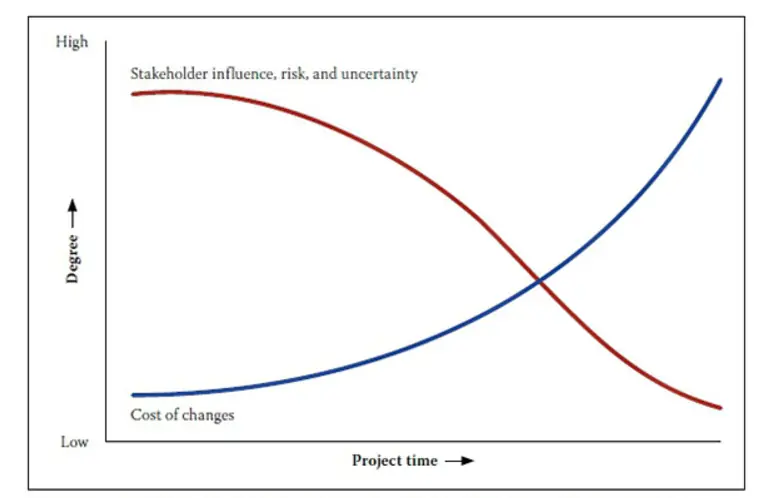 Project Risks occurrence Vs cost of change