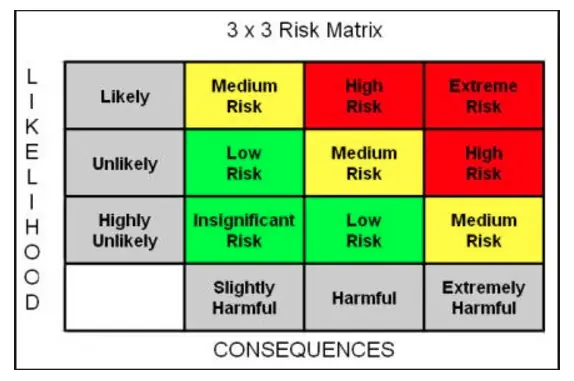 Project risk probability impact matrix
