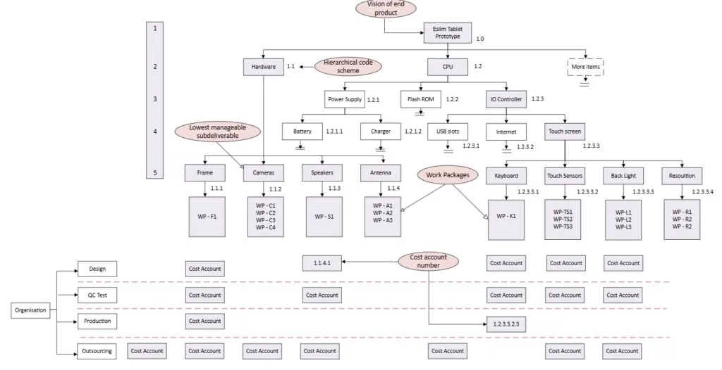 Integration of work breakdwn structure and OBS