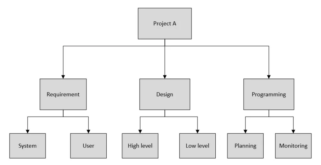 Deliverable work breakdown structure for project schedule