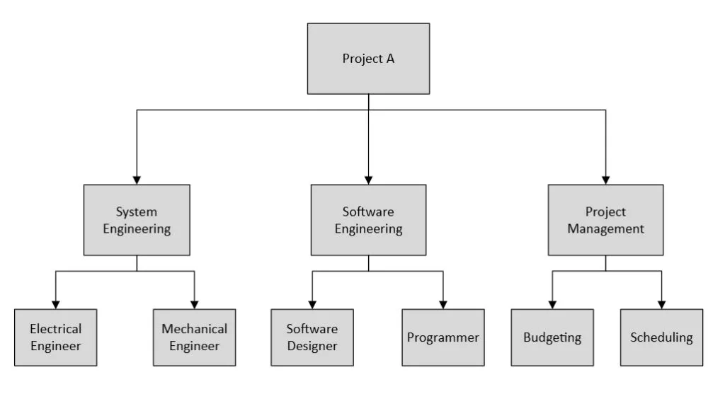 Functional Work breakdown structure for project schedule