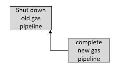 start to finish logic of project schedule
