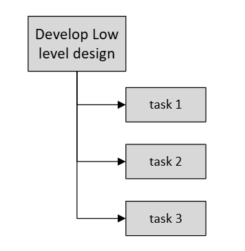 Activities of a work package