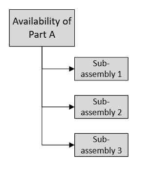 Risk Path in project schedule