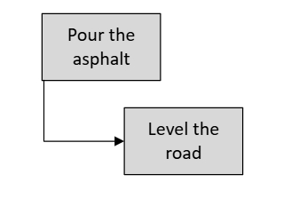 Start to Start logic of project schedule