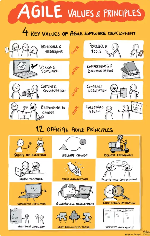 Agile Manifesto - Agile values and principles