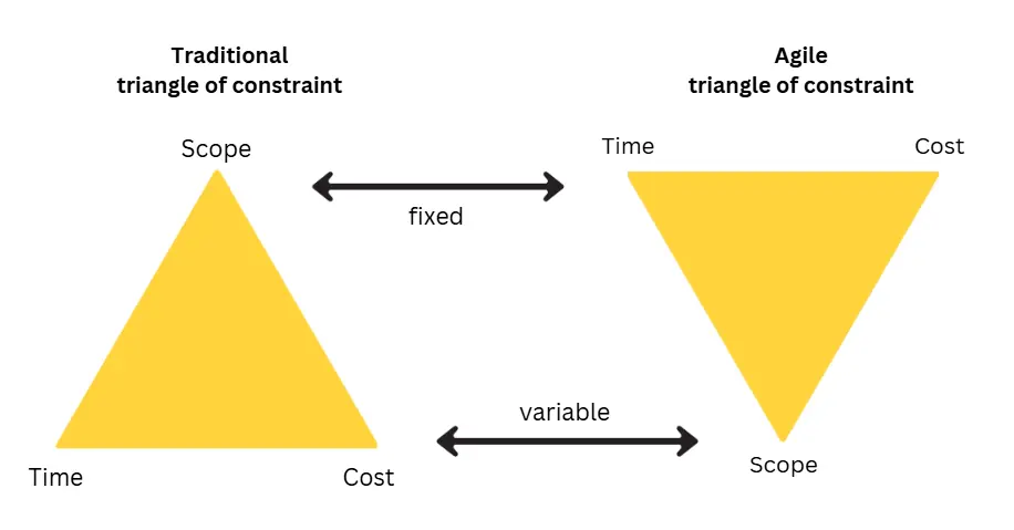 Triple constraints - Traditional and Agile