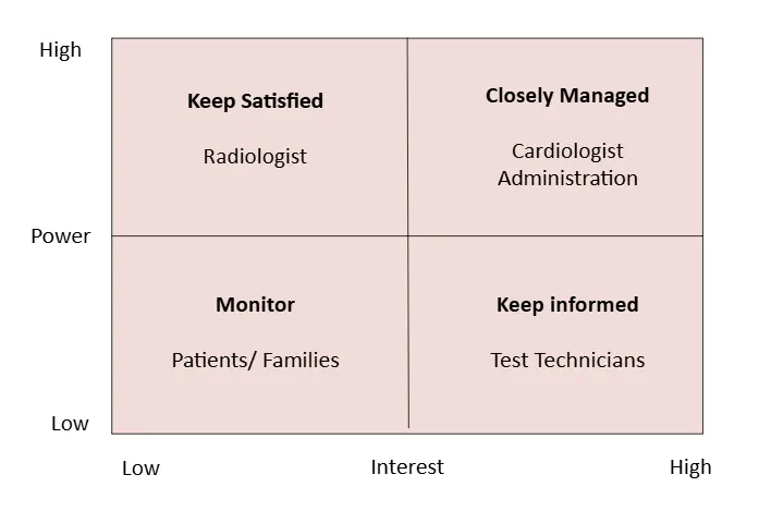 power interest grid for stakeholder management