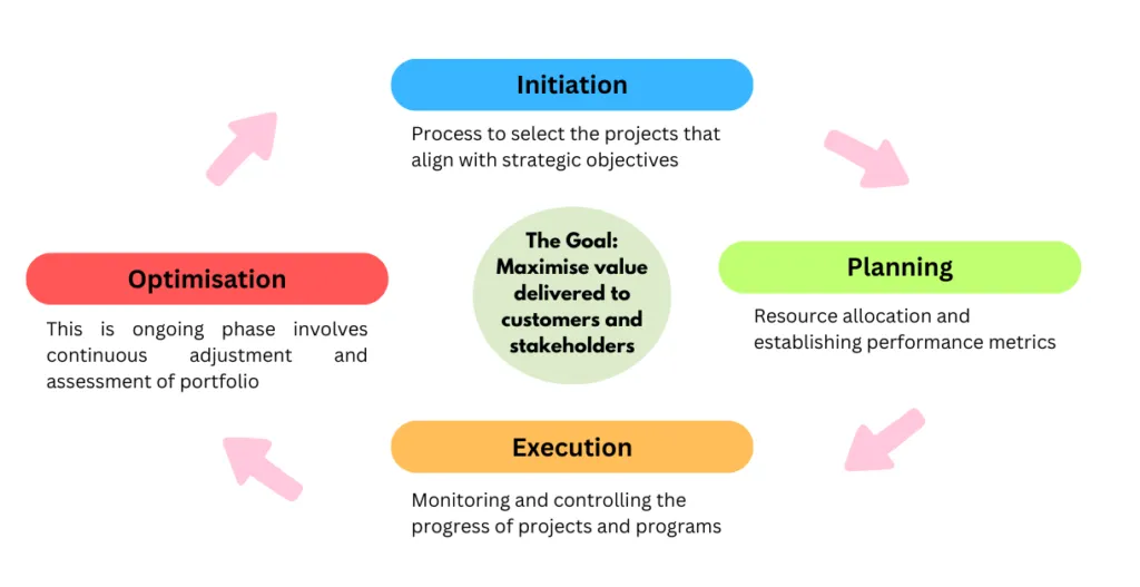 Project Portfolio Management Lifecycle