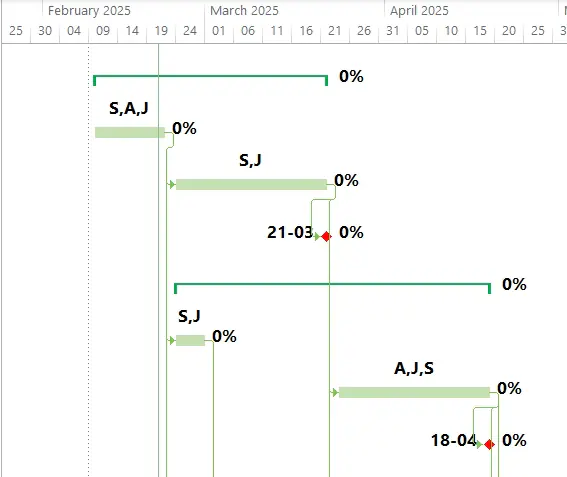 Modified Gantt chart view