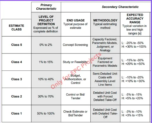 classes of estimating