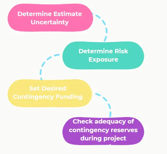 contingency management process