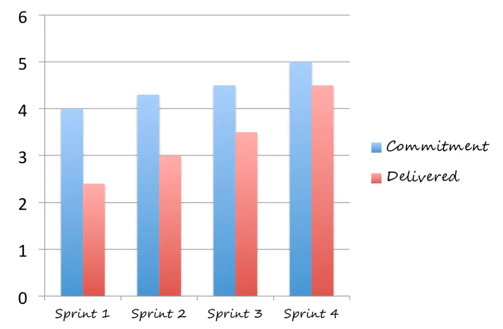 sprint velocity