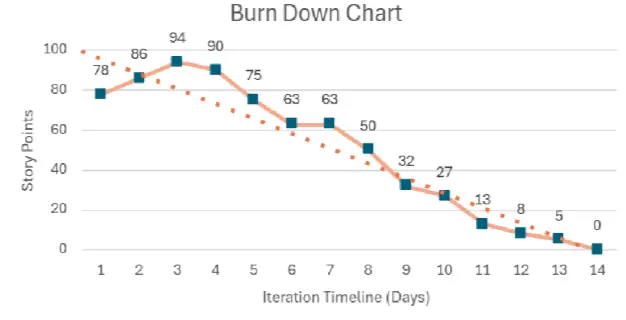 burn down chart