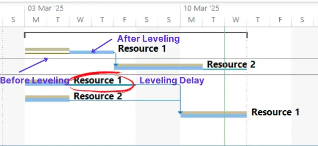 levelling gantt