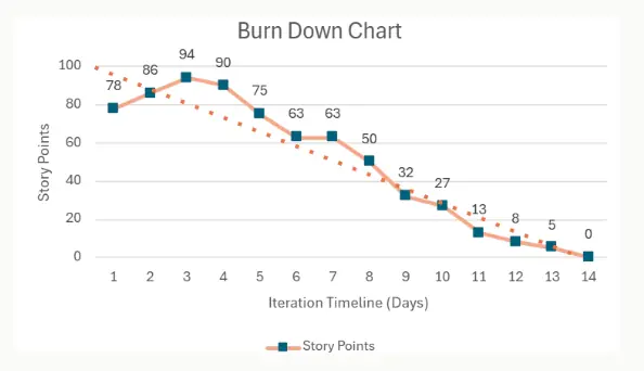 burn down chart
