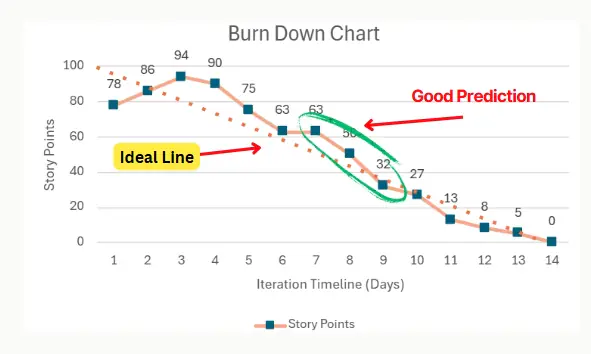 burn down chart - good prediction