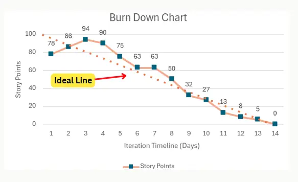 burn down chart - ideal line