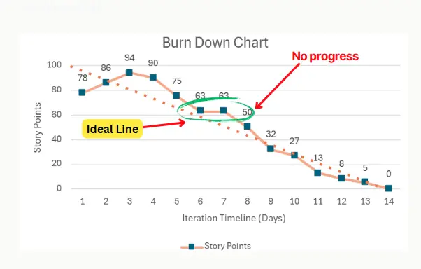 no progress - burn down chart