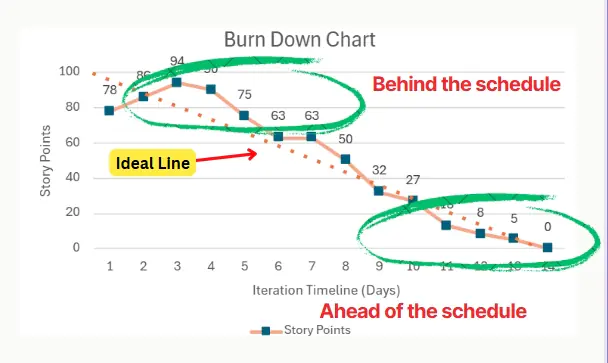 project progress - burn down chart