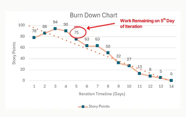 reading burn down chart