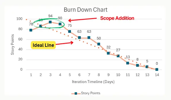burn down chart - scope addition